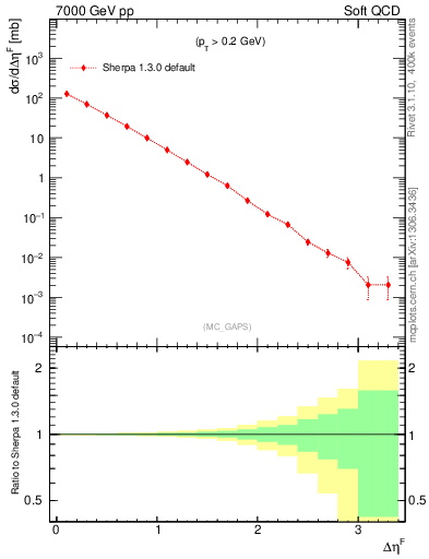 Plot of gaps_mc in 7000 GeV pp collisions