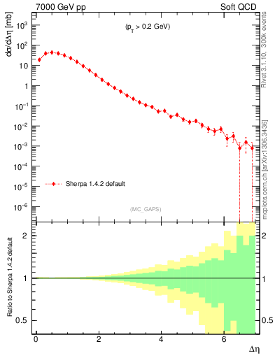 Plot of gaps_mc in 7000 GeV pp collisions