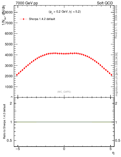 Plot of gaps_mc in 7000 GeV pp collisions