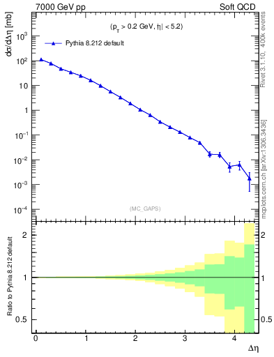 Plot of gaps_mc in 7000 GeV pp collisions