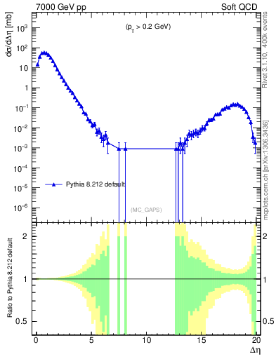 Plot of gaps_mc in 7000 GeV pp collisions