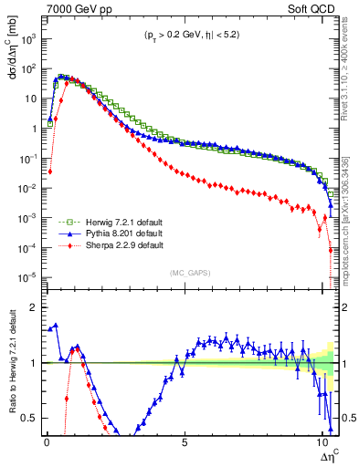 Plot of gaps_mc in 7000 GeV pp collisions