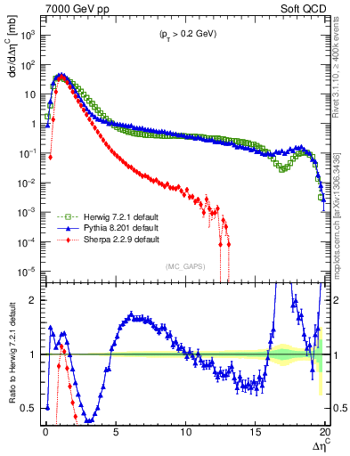 Plot of gaps_mc in 7000 GeV pp collisions