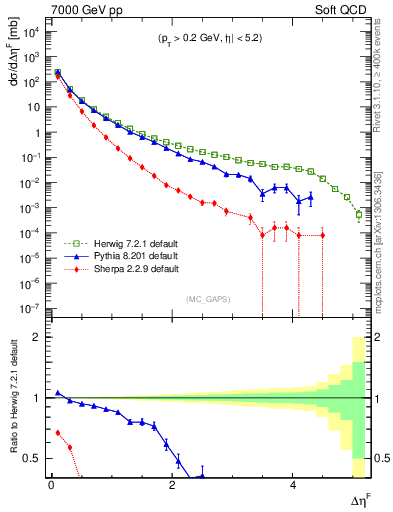 Plot of gaps_mc in 7000 GeV pp collisions