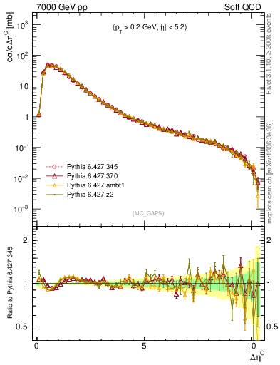 Plot of gaps_mc in 7000 GeV pp collisions