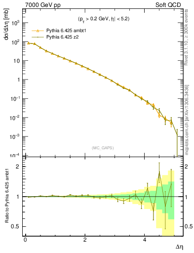 Plot of gaps_mc in 7000 GeV pp collisions