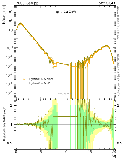 Plot of gaps_mc in 7000 GeV pp collisions
