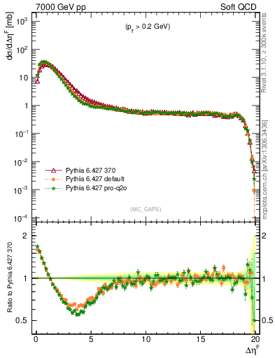 Plot of gaps_mc in 7000 GeV pp collisions