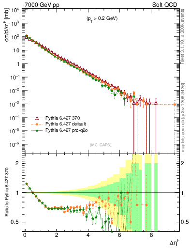Plot of gaps_mc in 7000 GeV pp collisions