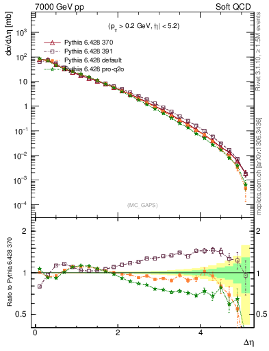 Plot of gaps_mc in 7000 GeV pp collisions