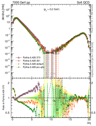 Plot of gaps_mc in 7000 GeV pp collisions