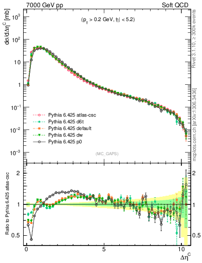 Plot of gaps_mc in 7000 GeV pp collisions