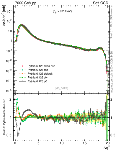 Plot of gaps_mc in 7000 GeV pp collisions