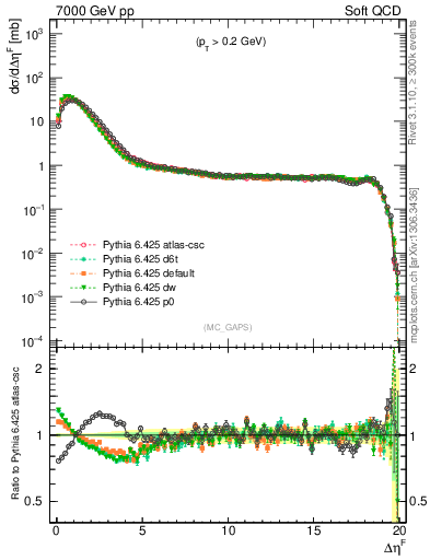Plot of gaps_mc in 7000 GeV pp collisions