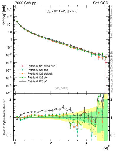 Plot of gaps_mc in 7000 GeV pp collisions