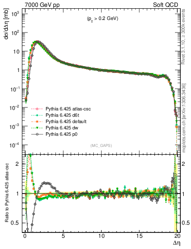 Plot of gaps_mc in 7000 GeV pp collisions