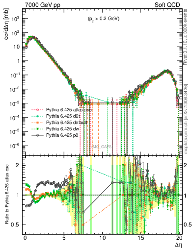 Plot of gaps_mc in 7000 GeV pp collisions