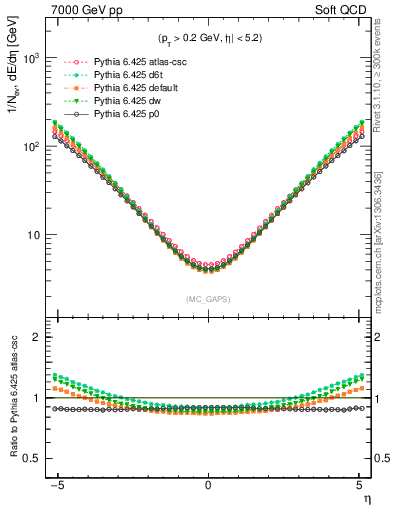 Plot of gaps_mc in 7000 GeV pp collisions