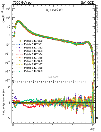 Plot of gaps_mc in 7000 GeV pp collisions