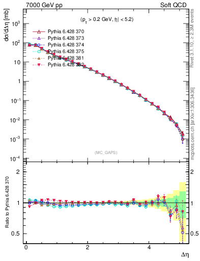 Plot of gaps_mc in 7000 GeV pp collisions