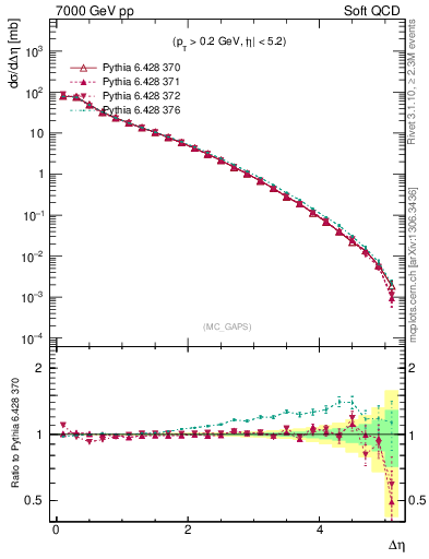Plot of gaps_mc in 7000 GeV pp collisions