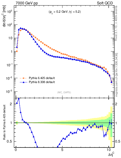 Plot of gaps_mc in 7000 GeV pp collisions