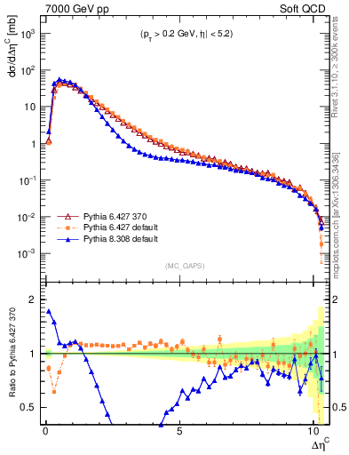 Plot of gaps_mc in 7000 GeV pp collisions