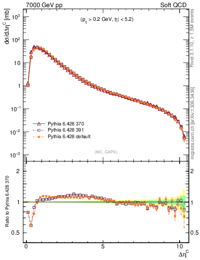 Plot of gaps_mc in 7000 GeV pp collisions