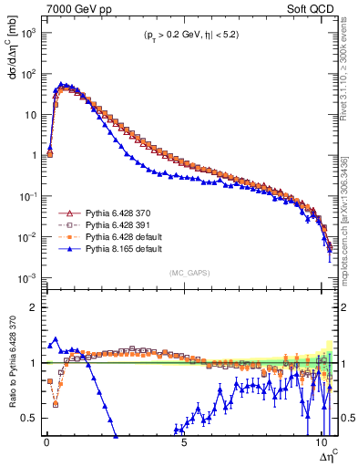 Plot of gaps_mc in 7000 GeV pp collisions