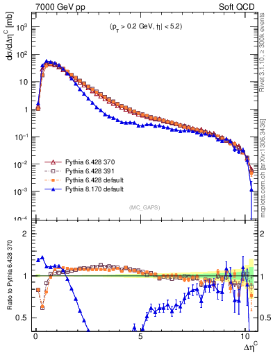 Plot of gaps_mc in 7000 GeV pp collisions