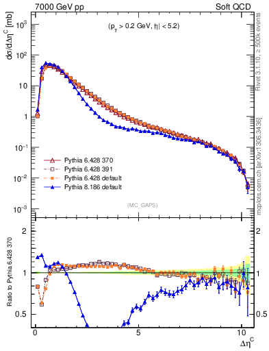 Plot of gaps_mc in 7000 GeV pp collisions