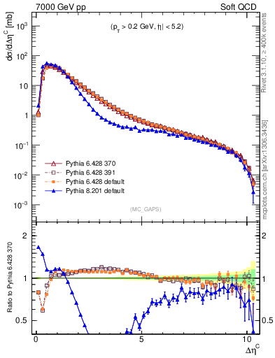 Plot of gaps_mc in 7000 GeV pp collisions
