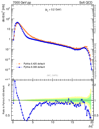 Plot of gaps_mc in 7000 GeV pp collisions