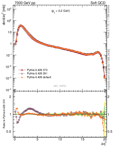 Plot of gaps_mc in 7000 GeV pp collisions