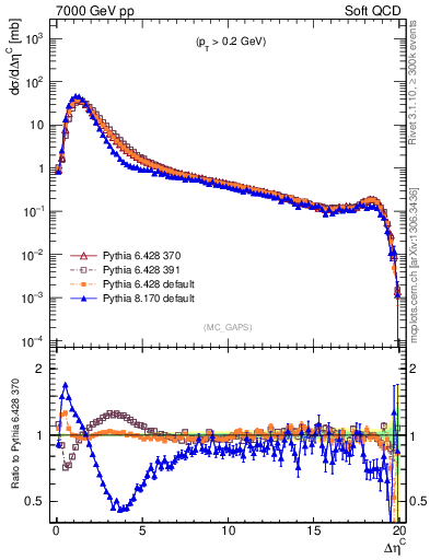 Plot of gaps_mc in 7000 GeV pp collisions