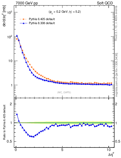 Plot of gaps_mc in 7000 GeV pp collisions