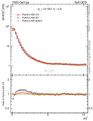 Plot of gaps_mc in 7000 GeV pp collisions