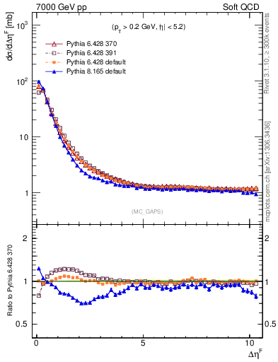 Plot of gaps_mc in 7000 GeV pp collisions