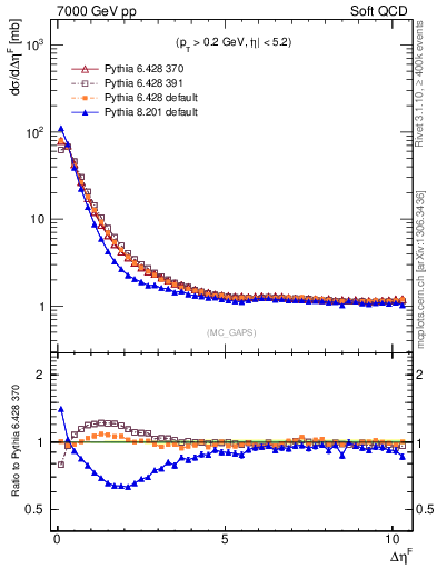Plot of gaps_mc in 7000 GeV pp collisions