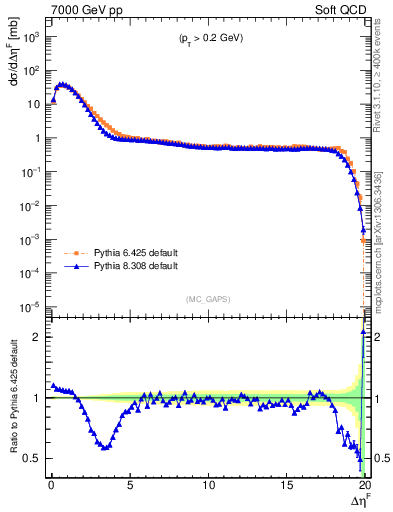 Plot of gaps_mc in 7000 GeV pp collisions