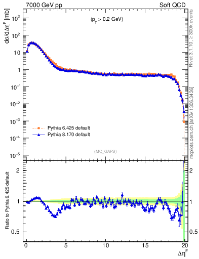 Plot of gaps_mc in 7000 GeV pp collisions