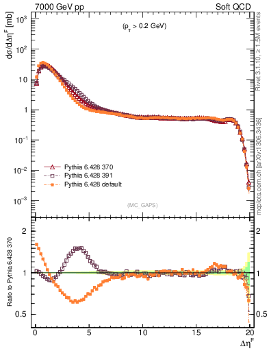 Plot of gaps_mc in 7000 GeV pp collisions