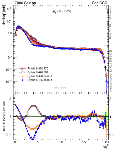 Plot of gaps_mc in 7000 GeV pp collisions