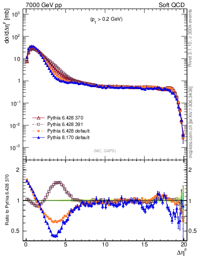 Plot of gaps_mc in 7000 GeV pp collisions