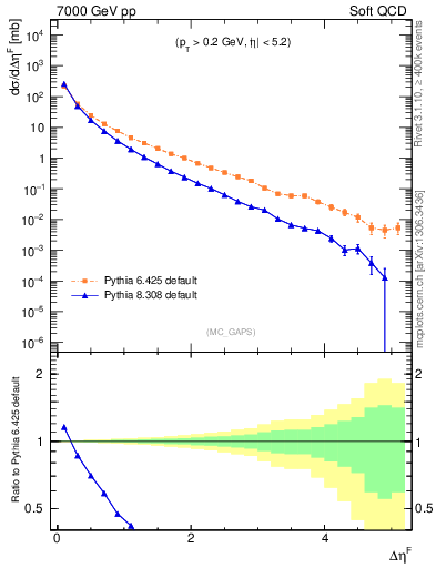 Plot of gaps_mc in 7000 GeV pp collisions