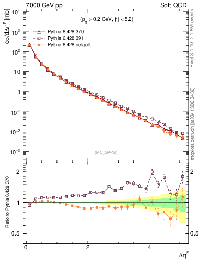 Plot of gaps_mc in 7000 GeV pp collisions