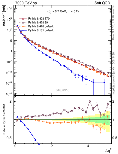 Plot of gaps_mc in 7000 GeV pp collisions
