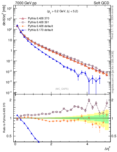 Plot of gaps_mc in 7000 GeV pp collisions