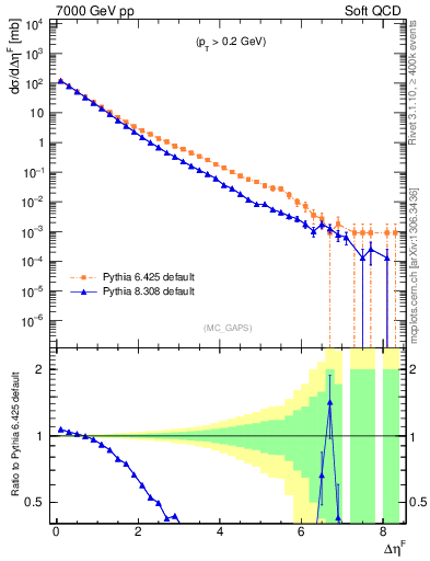Plot of gaps_mc in 7000 GeV pp collisions