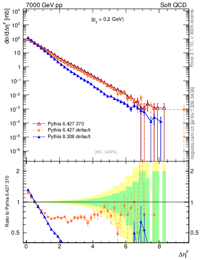 Plot of gaps_mc in 7000 GeV pp collisions